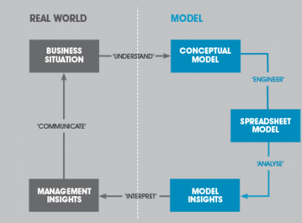 Business analysis lifecycle