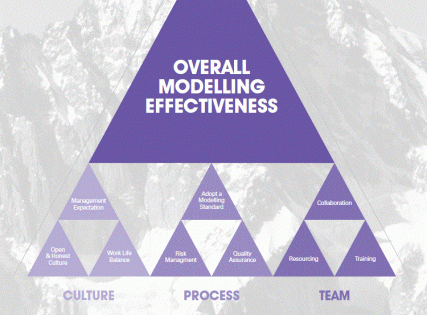 Effective Modelling Framework