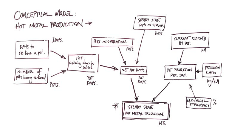 Business Analysis Lifecycle ebook: Conceptual Modelling